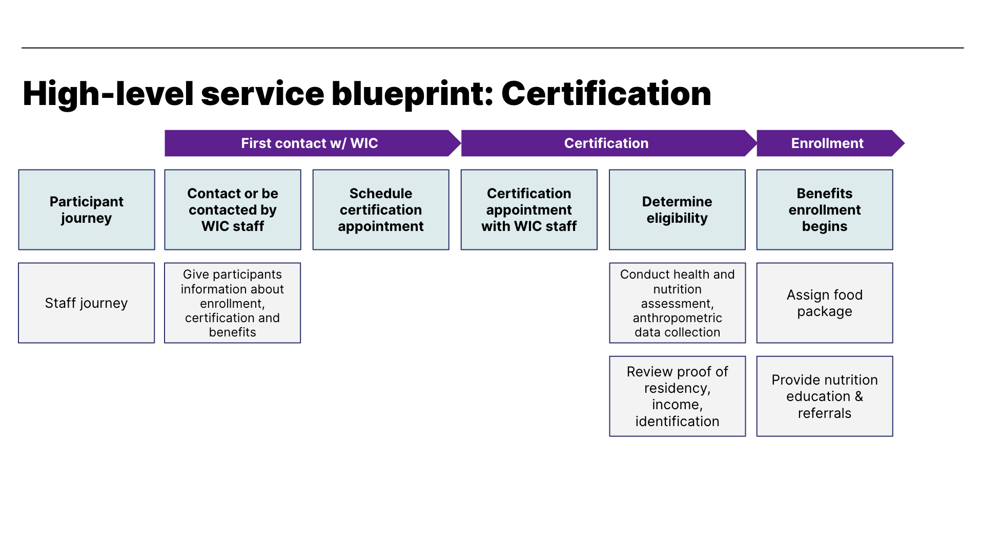 A screenshot of our service blueprint. 
