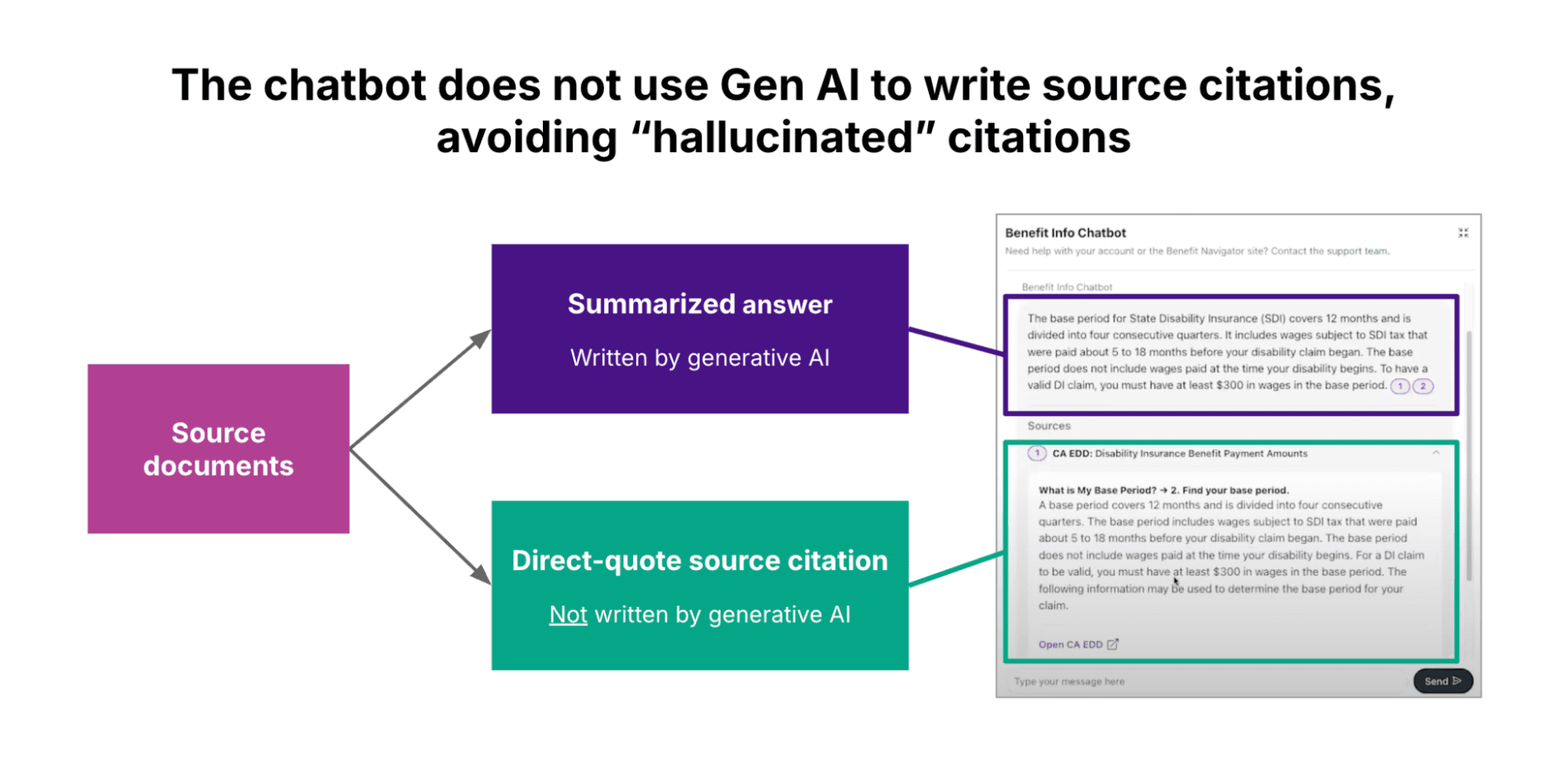 A screenshot of a flowchart demonstrating that the chatbot does not use Gen AI to write source citations to avoid "hallucinated" citations.