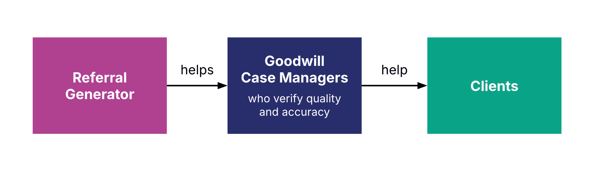 A flowchart diagram that demonstrates the referral generator is intended to help case managers, who then review the output for quality and accuracy and relay the information to clients.