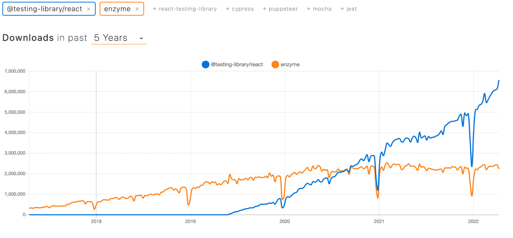 Chart displaying the number of downloads for enzyme and @testing-library/react over time. 