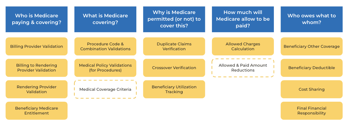 A diagram representing CMS business domains, framed as human-centered questions. 