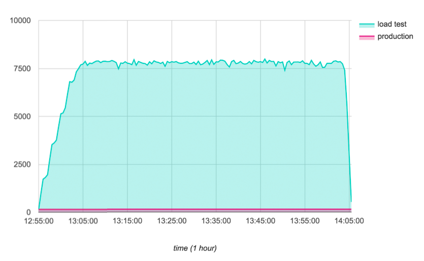 A chart that shows the load test of more than 7,500 transactions over a 1-hour time-period.