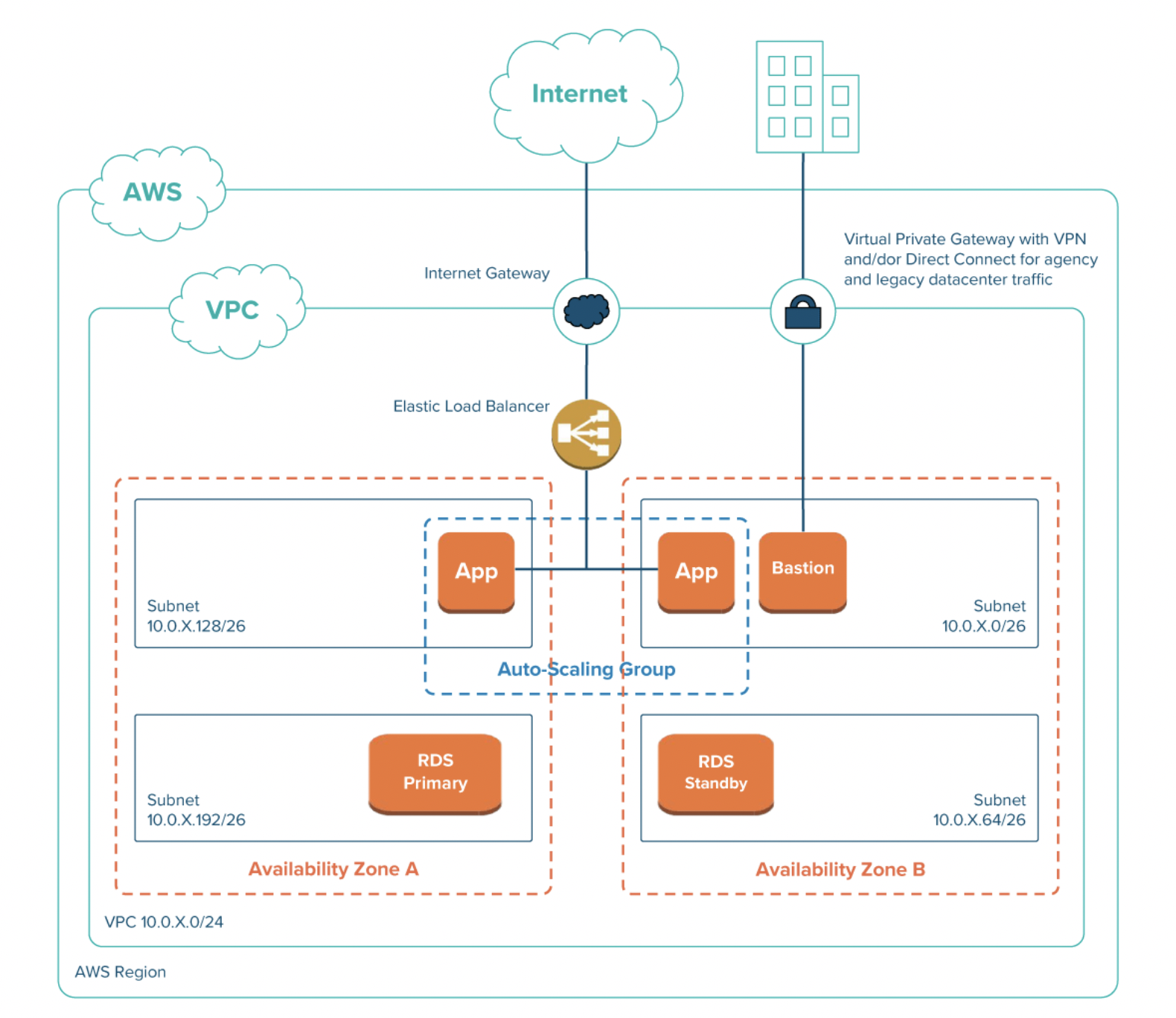 This chart demonstrates a potential network diagram, including an AWS region, VPC region, and auto-scaling group.
