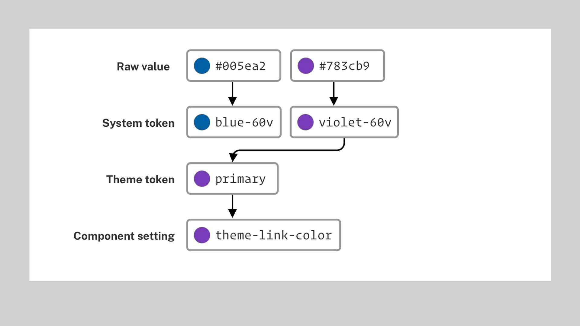 An example of a customized design token that overrides a blue primary color with violet.