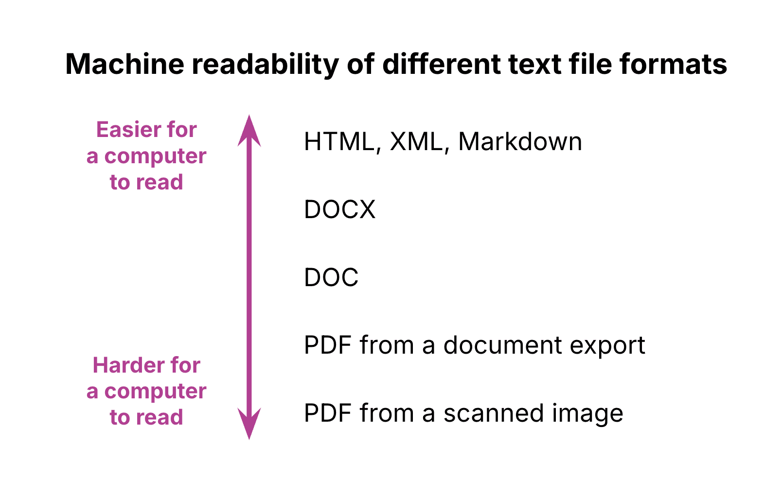 A chart displaying file types from least to most machine-readable.