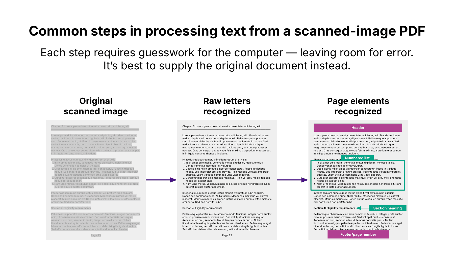 A chart displaying the steps required for a computer to read text.