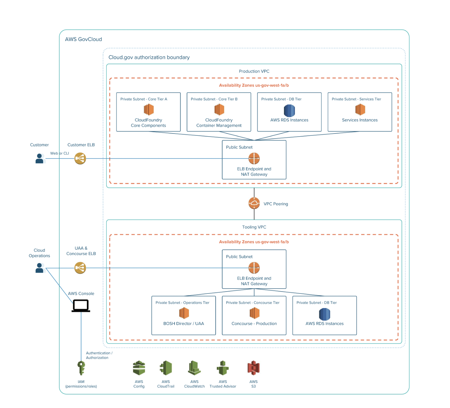 A diagram shows how customers and cloud operators interact with AWS GovCloud through production VPC and tooling VPC.