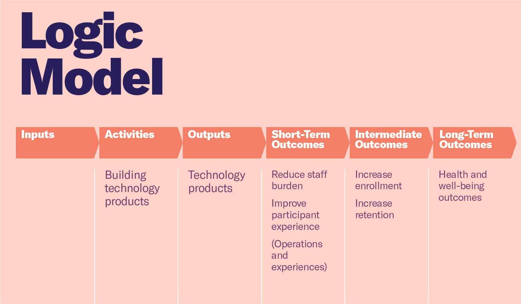 A logic model flow chart showing how inputs lead to activities, outputs, short-term outcomes, intermediate outcomes, and long-term outcomes.